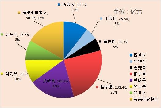 安顺市九月新开工亿元以上项目90个，总投资541.95亿元，实业投资引领高质量发展