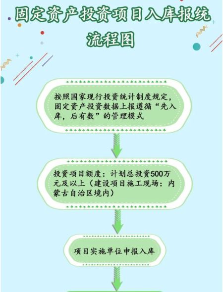 项目启动第一步 一文读懂固定资产投资项目如何入库