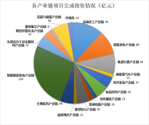 青岛上半年工业投资强劲 亿元以上项目完成投资超817亿元